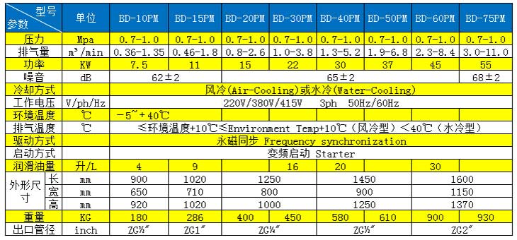the air displacement corresponding to different pressures