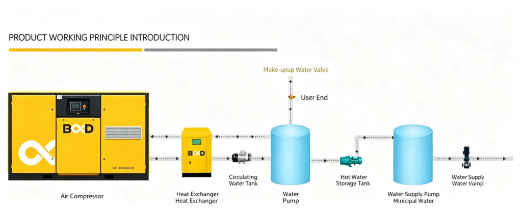 Air Compressor Waste Heat Recovery System