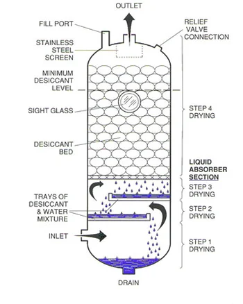 deliquescent dryers and other types