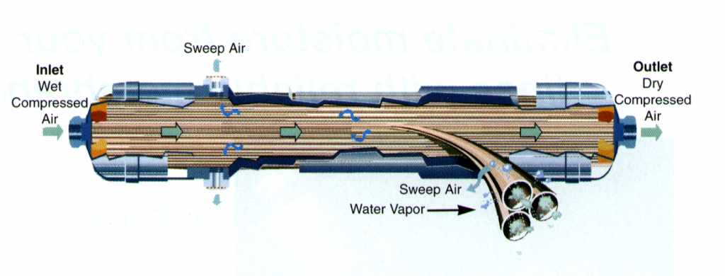 membrane air dryers